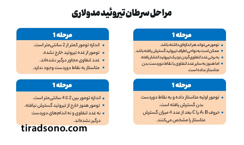 مراحل سرطان تیروئید مدولاری
